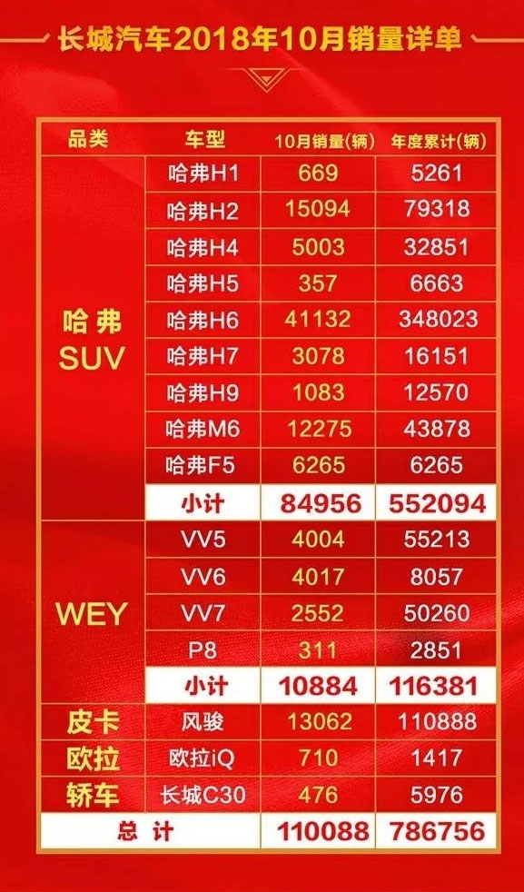 長(cháng)城汽車(chē)10月銷(xiāo)量出爐啦，哈弗H6破4萬(wàn)輛,WEY總體銷(xiāo)量不及H6