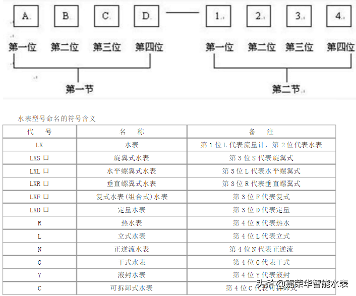 家用水表型號有哪些？