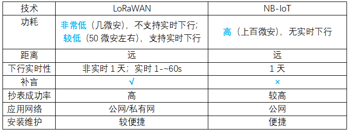 NB遠傳水表和以往的LoRa遠傳水表有哪些區別？