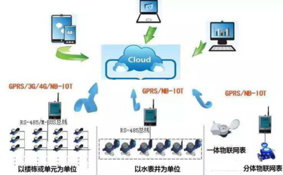 NB遠傳水表有幾種傳輸方式？