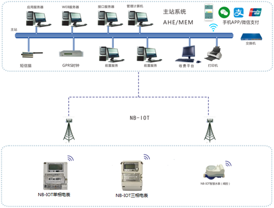 出租屋、公寓水電抄表系統
